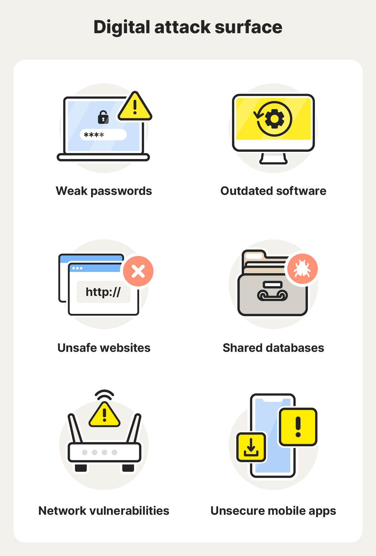 A digital attack surface can include weak passwords, outdated software, unsafe websites, shared databases, network vulnerabilities and unsecure mobile apps.