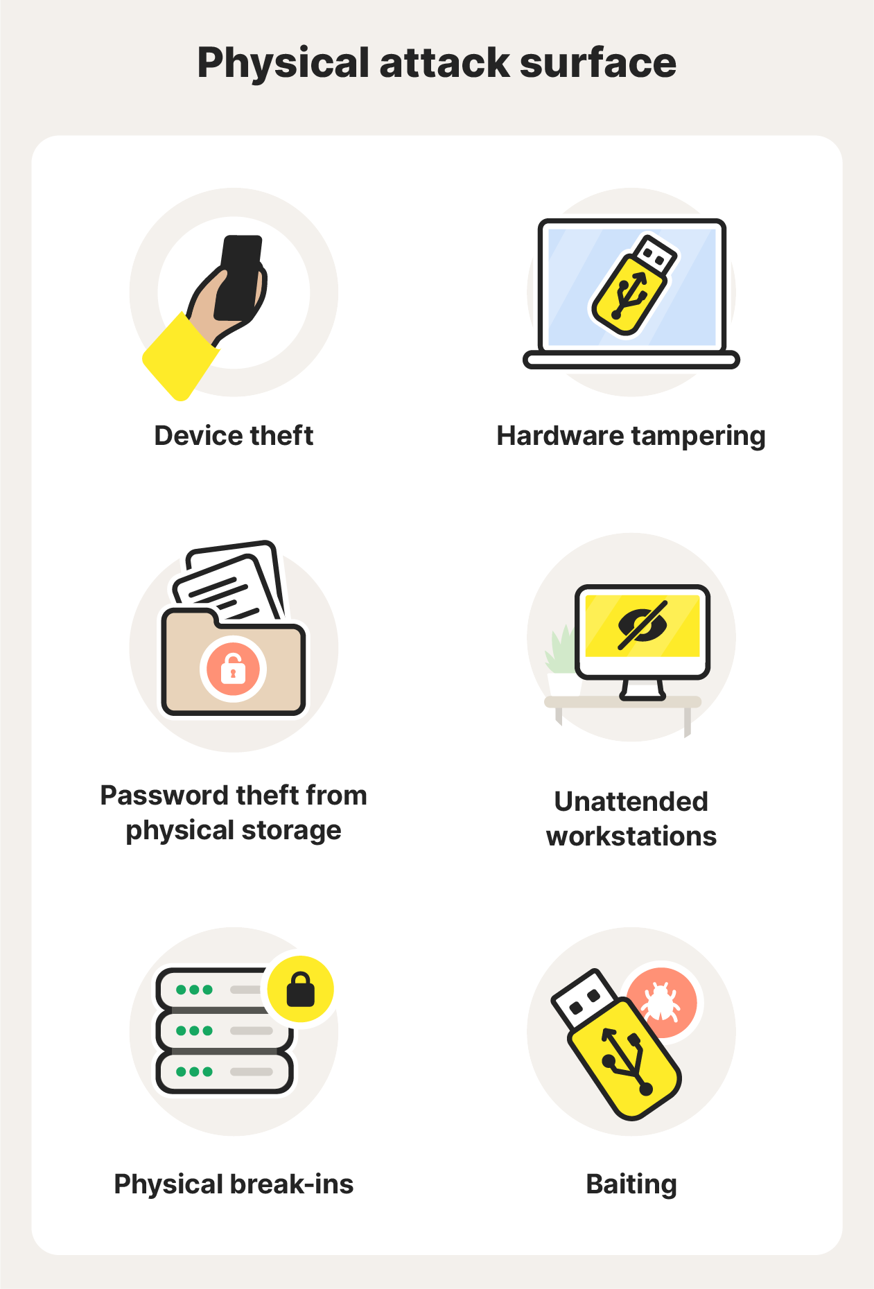 A physical attack surface can include device theft, hardware tampering, password theft from physical storage, unattended workstations, physical break-ins, and baiting. 
