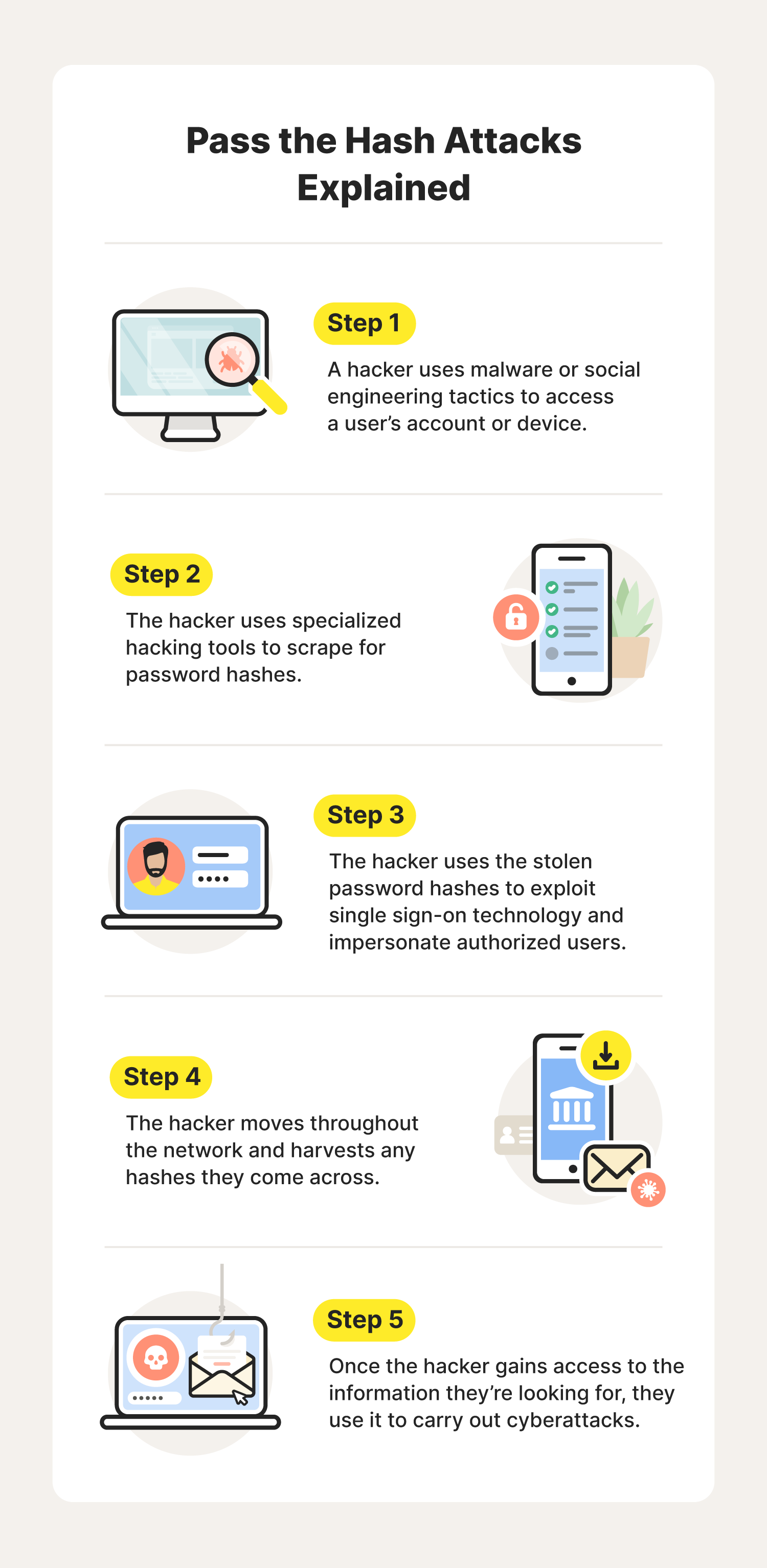 A graphic describes pass the hash attacks.